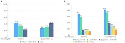 Trajectory and Correlation of Intrinsic Capacity and Frailty in a Beijing Elderly Community